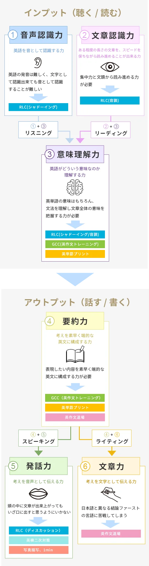 ウィリーズ英語塾のメソッドの図